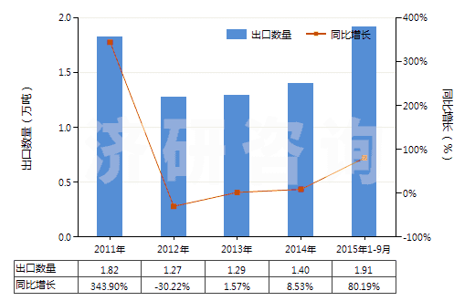 2011-2015年9月中國三氯乙烯(HS29032200)出口量及增速統(tǒng)計(jì) 2011-2015年9月中國三氯乙烯(HS29032200)出口量及增速統(tǒng)計(jì)